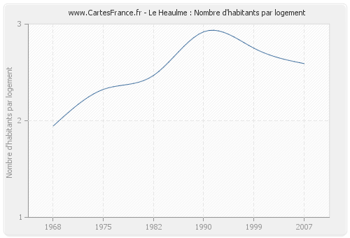 Le Heaulme : Nombre d'habitants par logement